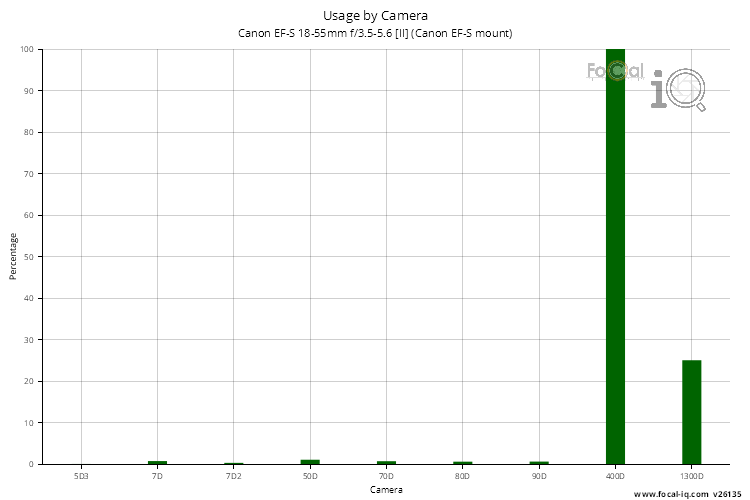 Usage by Camera for Canon EF-S 18-55mm f/3.5-5.6 [II] (Canon EF-S mount)